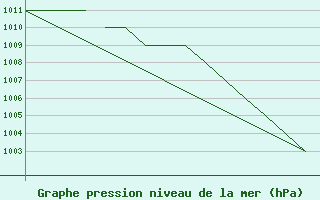 Courbe de la pression atmosphrique pour Blackpool Airport