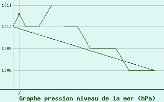 Courbe de la pression atmosphrique pour Salamanca / Matacan