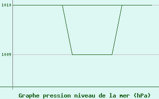 Courbe de la pression atmosphrique pour Blackpool Airport