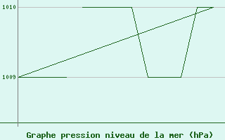 Courbe de la pression atmosphrique pour Karlovy Vary