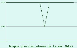 Courbe de la pression atmosphrique pour Blackpool Airport