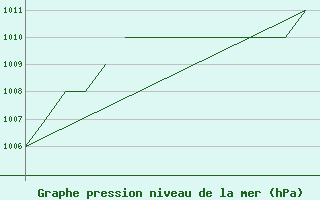 Courbe de la pression atmosphrique pour Blackpool Airport