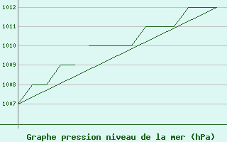 Courbe de la pression atmosphrique pour Blackpool Airport