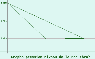 Courbe de la pression atmosphrique pour La Seo d