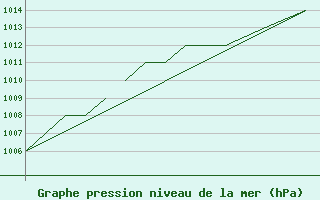 Courbe de la pression atmosphrique pour Blackpool Airport