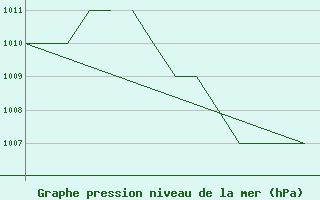 Courbe de la pression atmosphrique pour Salamanca / Matacan