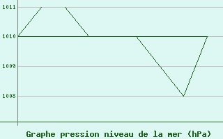 Courbe de la pression atmosphrique pour La Seo d