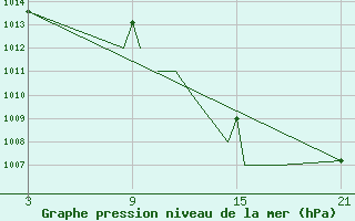 Courbe de la pression atmosphrique pour Madrid-Colmenar