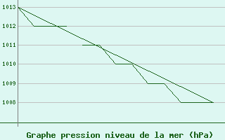 Courbe de la pression atmosphrique pour Karlovy Vary