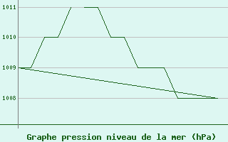 Courbe de la pression atmosphrique pour Blackpool Airport