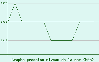 Courbe de la pression atmosphrique pour Salamanca / Matacan