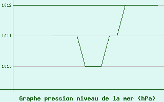 Courbe de la pression atmosphrique pour Altenstadt