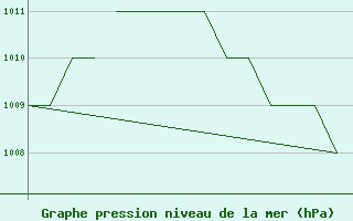 Courbe de la pression atmosphrique pour Blackpool Airport