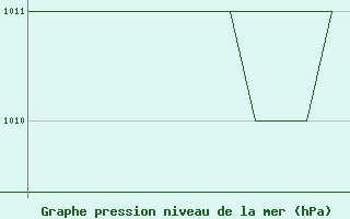 Courbe de la pression atmosphrique pour Karlovy Vary