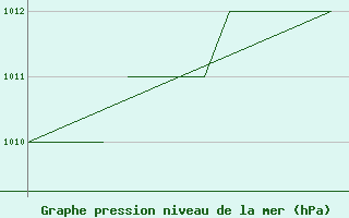 Courbe de la pression atmosphrique pour Blackpool Airport