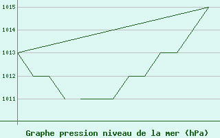 Courbe de la pression atmosphrique pour Karlovy Vary