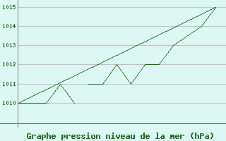 Courbe de la pression atmosphrique pour Blackpool Airport