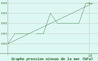 Courbe de la pression atmosphrique pour Karlovy Vary