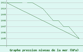 Courbe de la pression atmosphrique pour Blackpool Airport