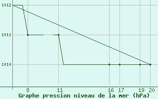 Courbe de la pression atmosphrique pour Ohrid