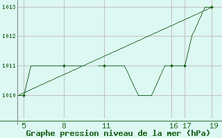 Courbe de la pression atmosphrique pour Ohrid