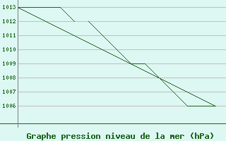 Courbe de la pression atmosphrique pour Blackpool Airport