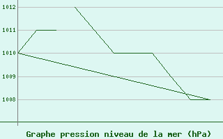 Courbe de la pression atmosphrique pour Valley