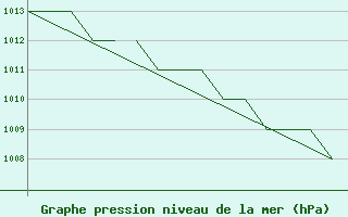 Courbe de la pression atmosphrique pour Blackpool Airport