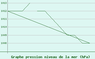 Courbe de la pression atmosphrique pour Salamanca / Matacan