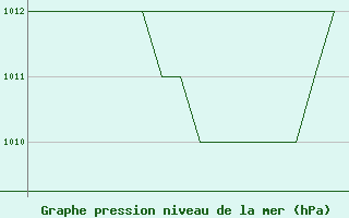 Courbe de la pression atmosphrique pour Reus (Esp)