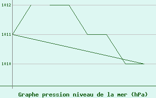 Courbe de la pression atmosphrique pour La Seo d