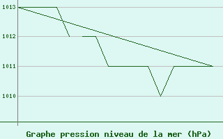 Courbe de la pression atmosphrique pour Salamanca / Matacan