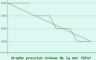 Courbe de la pression atmosphrique pour Karlovy Vary