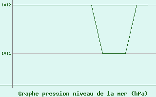 Courbe de la pression atmosphrique pour Salamanca / Matacan