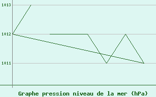 Courbe de la pression atmosphrique pour La Seo d