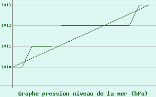 Courbe de la pression atmosphrique pour Blackpool Airport