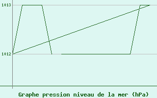 Courbe de la pression atmosphrique pour Blackpool Airport