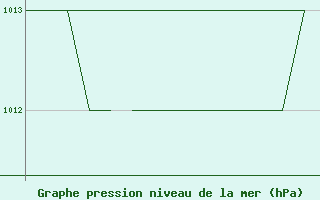 Courbe de la pression atmosphrique pour Salamanca / Matacan