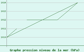 Courbe de la pression atmosphrique pour La Seo d