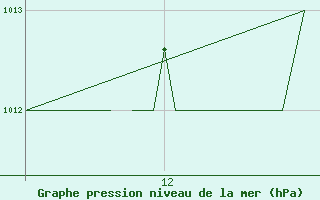 Courbe de la pression atmosphrique pour Salamanca / Matacan