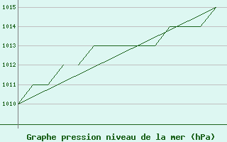 Courbe de la pression atmosphrique pour Blackpool Airport