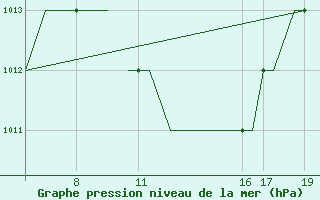 Courbe de la pression atmosphrique pour Ohrid