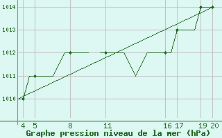 Courbe de la pression atmosphrique pour Ohrid