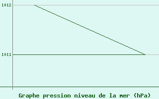 Courbe de la pression atmosphrique pour Pian Rosa (It)