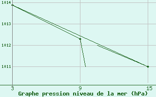 Courbe de la pression atmosphrique pour Madrid-Colmenar