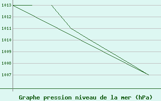 Courbe de la pression atmosphrique pour La Seo d