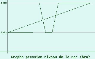 Courbe de la pression atmosphrique pour Salamanca / Matacan