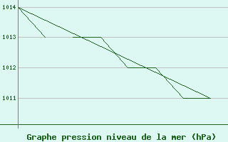 Courbe de la pression atmosphrique pour La Seo d