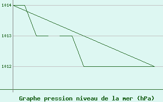 Courbe de la pression atmosphrique pour Karlovy Vary