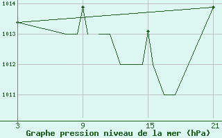 Courbe de la pression atmosphrique pour Madrid-Colmenar